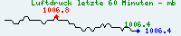 Aktueller Luftfdruck: 1012.2 hpa