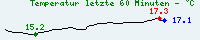 Aktuell: 11.7°C, hchste: 13.1°C, tiefste: 11.6°C