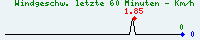 Aktuelle Windgeschwindigkeit: 0.0